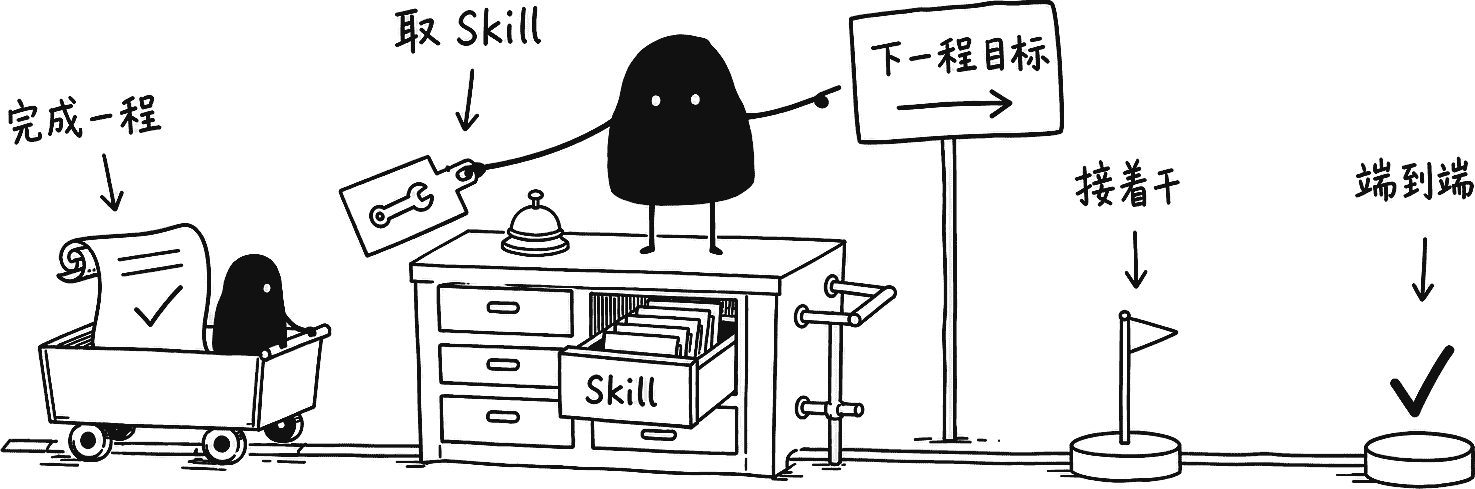 插画：Agent 完成一个阶段后，拿起下一阶段需要的 Skill 继续前进，直到端到端完成任务。
