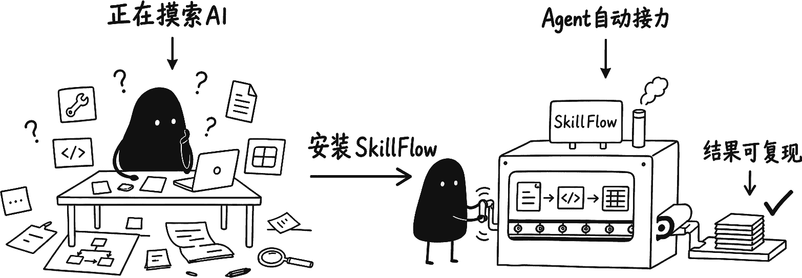 插画：一个人独自摸索 AI，安装 SkillFlow 之后，Agent 自动接力，产出可复现的结果。